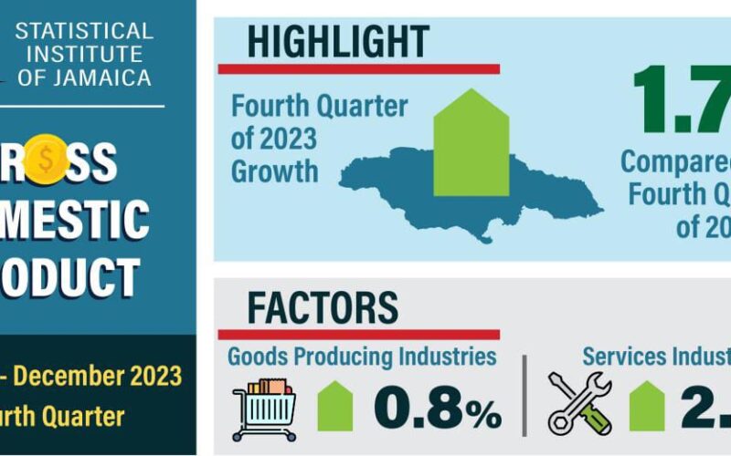 STATIN says Jamaica’s economy saw an estimated growth of 2.6 per cent in 2023