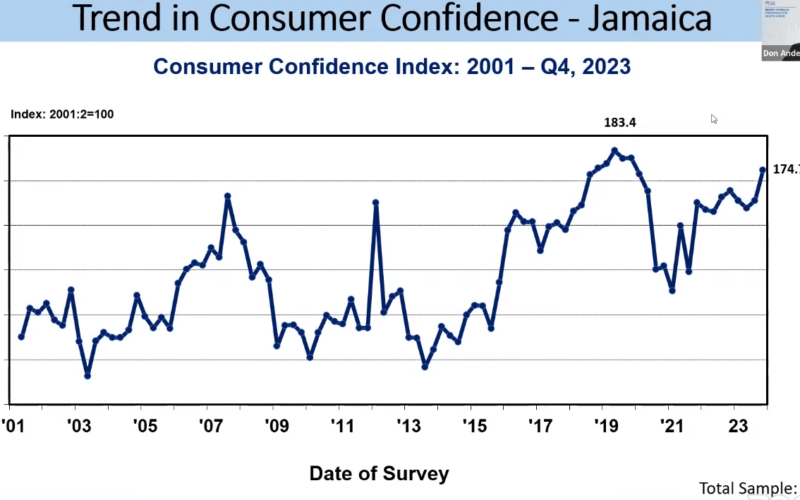 Consumer confidence up, but business confidence fell in the last quarter of 2023