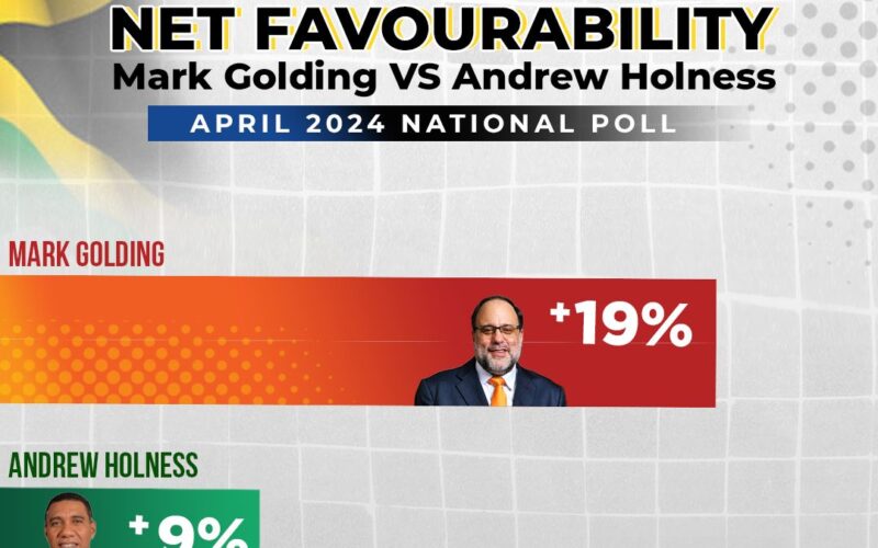 People’s National Party says recent poll indicates growing trust and satisfaction among Jamaicans with Mark Golding’s leadership