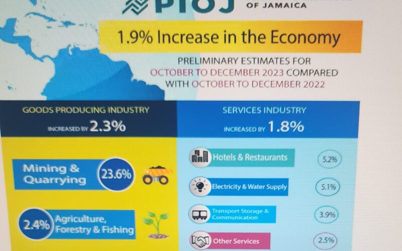Planning Institute reports economic growth of 1.9% for the last quarter of 2023