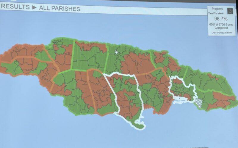 EOJ preliminary data indicate JLP won 7 Municipal Corporations, while PNP won 5