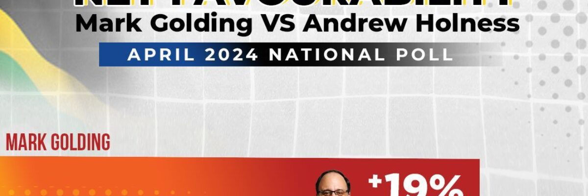 People’s National Party says recent poll indicates growing trust and satisfaction among Jamaicans with Mark Golding’s leadership