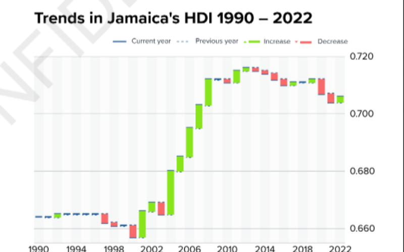 Jamaica ranks 115th of 193 countries on UNDP Human Development Index