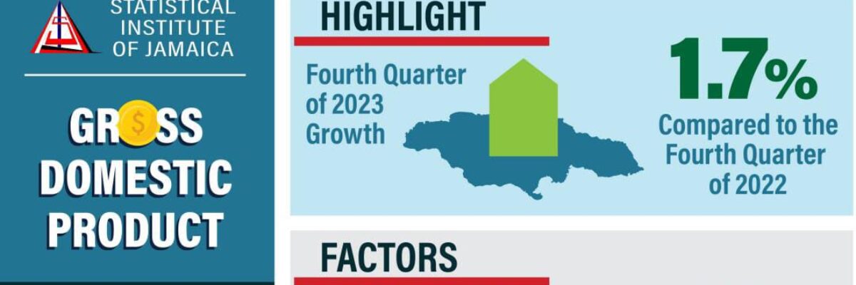 STATIN says Jamaica’s economy saw an estimated growth of 2.6 per cent in 2023