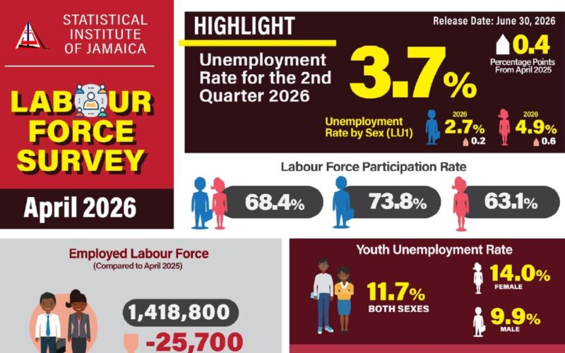 Jamaica’s unemployment rate increased to 3.7% up from 3.3%