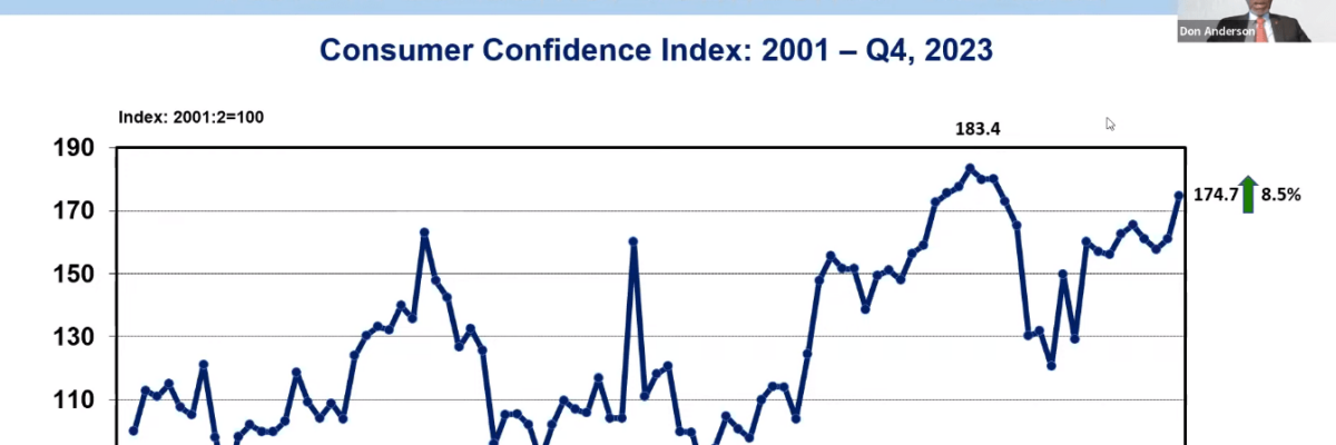 Consumer confidence up, but business confidence fell in the last quarter of 2023