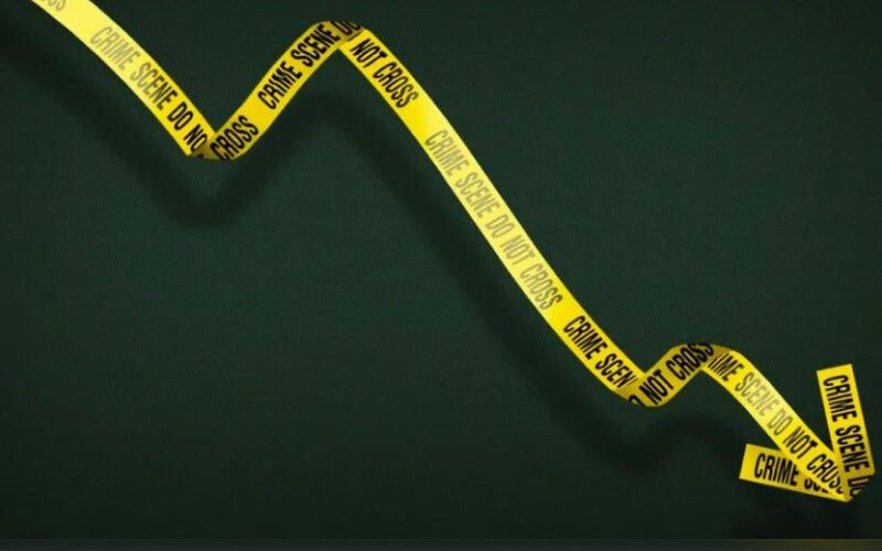 Murders decline by 20.6% so far this year